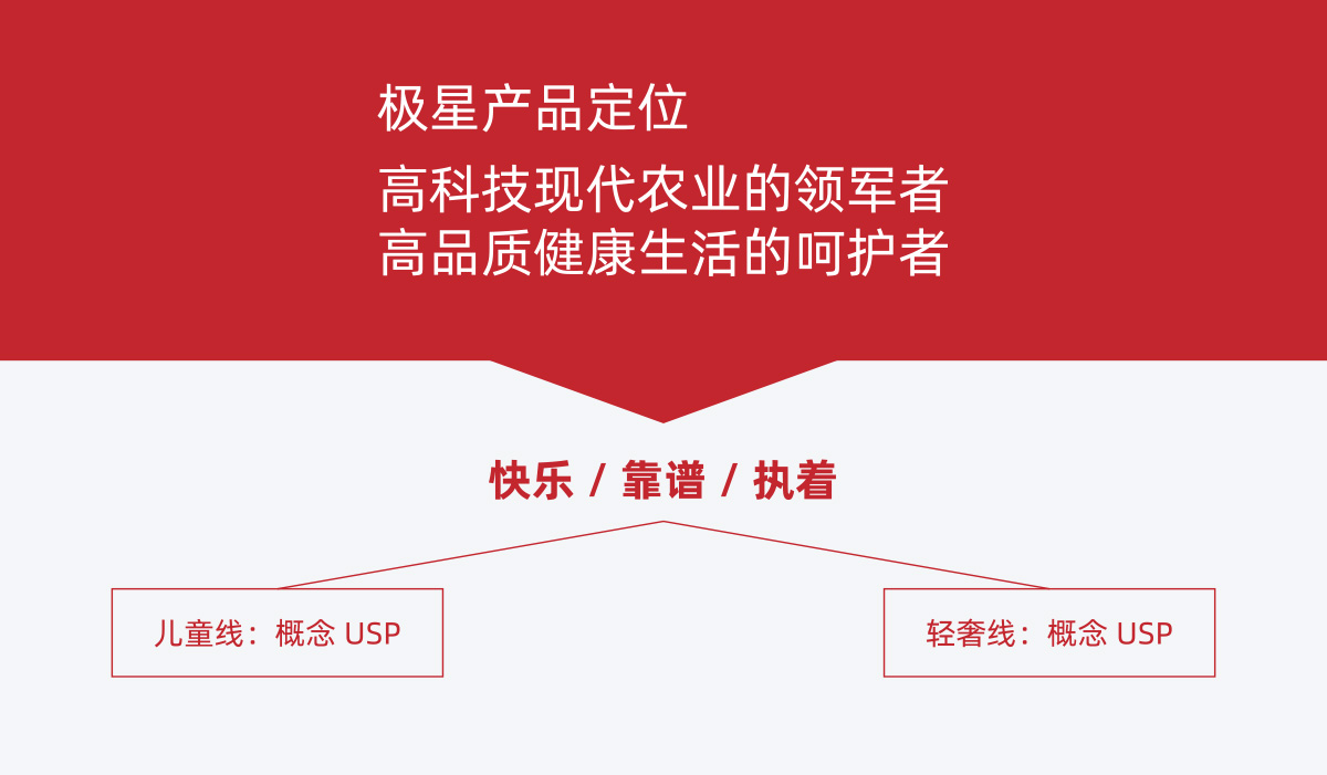 極星農業